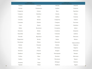 Verbos para
Objetivos Generales
Verbos para
Objetivos Específicos
Analizar Formular Advertir Enunciar
Calcular Fundamentar Analizar Enumerar
Categorizar Generar Basar Especificar
Comparar Identificar Calcular Estimar
Compilar Inferir Calificar Examinar
Concretar Mostrar Categorizar Explicar
Contrastar Orientar Comparar Fraccionar
Crear Oponer Componer Identificar
Definir Reconstruir Conceptuar Indicar
Demostrar Relatar Considerar Interpretar
Desarrollar Replicar Contrastar Justificar
Describir Reproducir Deducir Mencionar
Diagnosticar Revelar Definir Mostrar
Discriminar Planear Demostrar
Operacionalizar
Diseñar Presentar Detallar Organizar
Efectuar Probar Determinar Registrar
Enumerar Producir Designar Relacionar
Establecer Proponer Descomponer Resumir
Evaluar Situar Descubrir Seleccionar
Explicar Tasar Discriminar Separar
Examinar Trazar
Distinguir Sintetizar
Exponer Valuar Establecer Sugerir
 