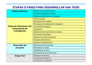 ETAPAS O FASES PARA DESARROLLAR UNA TESIS
    Etapa preliminar       Elección de un tema de estudio
                           Actividad exploratoria preliminar
                           Hallazgo del problema de investigación
                           Título de la tesis
                           Descripción de la realidad
                           Formulación del problema de investigación
Etapa de elaboración del   Formulación de objetivos
    anteproyecto de        Justificación
     investigación         Elaboración del marco teórico conceptual
                           Formulación de hipótesis
                           Diseño de la prueba de hipótesis
                           Aspectos administrativos
                           Aspectos complementarios
     Desarrollo del        Elaboración de instrumentos
       proyecto            Recopilación de datos
                           Interpretación de datos
                           Sistematización de la información
      Etapa final          Redacción del informe
                           Presentación del informe
                           Sustentación y aprobación
 