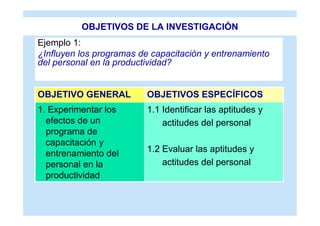 OBJETIVOS DE LA INVESTIGACIÓN
Ejemplo 1:
¿Influyen los programas de capacitación y entrenamiento
del personal en la productividad?


OBJETIVO GENERAL         OBJETIVOS ESPECÍFICOS
1. Experimentar los      1.1 Identificar las aptitudes y
  efectos de un              actitudes del personal
  programa de
  capacitación y
  entrenamiento del      1.2 Evaluar las aptitudes y
  personal en la             actitudes del personal
  productividad
 