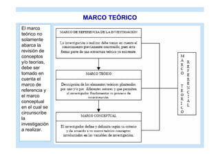 MARCO TEÓRICO
El marco
teórico no
solamente
abarca la
revisión de
conceptos
y/o teorías,
debe ser
tomado en
cuenta el
marco de
referencia y
el marco
conceptual
en el cual se
circunscribe
la
investigación
a realizar.
 