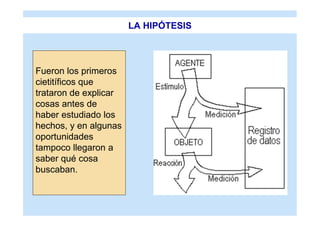 LA HIPÓTESIS



Fueron los primeros
cietitíficos que
trataron de explicar
cosas antes de
haber estudiado los
hechos, y en algunas
oportunidades
tampoco llegaron a
saber qué cosa
buscaban.
 