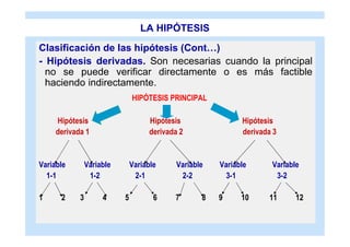 LA HIPÓTESIS
Clasificación de las hipótesis (Cont…)
- Hipótesis derivadas. Son necesarias cuando la principal
  no se puede verificar directamente o es más factible
  haciendo indirectamente.
                               HIPÓTESIS PRINCIPAL

     Hipótesis                       Hipótesis                Hipótesis
     derivada 1                      derivada 2               derivada 3


Variable        Variable       Variable      Variable   Variable      Variable
  1-1            1-2            2-1           2-2        3-1           3-2

1     2     3        4     5          6     7       8   9     10     11      12
 