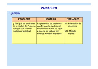 VARIABLES
Ejemplo:

       PROBLEMA                    HIPÓTESIS                VARIABLES

  ¿ Por qué las entidades   La presencia de directivos    VI: Formación de
  de la ciudad de Puno no   con formación tradicional         directivos
  trabajan con nuevos       en administración, da lugar
  modelos mentales?         a que no se trabaje con       VD: Modelo
                            nuevos modelos mentales.        mental
 