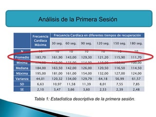 Análisis de la Primera Sesión

           Frecuencia    Frecuencia Cardíaca en diferentes tiempos de recuperación
            Cardíaca
            Máxima      30 seg. 60 seg.   90 seg.    120 seg.   150 seg.   180 seg.

   N          10          10      10         10        10         10         10
Promedio    183,70      161,90   143,00   129,30     121,20     115,90     111,70
Mínima      174,00      143,00   123,00   114,00     110,00     106,00     100,00
Mediana     184,00      163,50   142,00   126,00     120,50     116,50     114,50
Máxima      195,00      181,00   161,00   154,00     132,00     127,00     124,00
Varianza     44,01      120,32   134,00   129,79      64,18      56,99      61,57
  SD         6,63       10,97    11,58     11,39      8,01       7,55       7,85
   SE        2,10        3,47     3,66      3,60      2,53       2,39       2,48


           Tabla 1: Estadística descriptiva de la primera sesión.
 