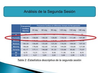 Análisis de la Segunda Sesión


           Frecuencia          Frecuencia Cardíaca en diferentes tiempos de Recuperación
            Cardíaca
            Máxima      30 seg.      60 seg.     90 seg.     120 seg.    150 seg     180 seg.

   N          10          10           10          10           10          10             10

Promedio    185,50      158,00       140,30      128,00      119,10       111,40      107,80
Mínima      173,00      140,00       128,00      118,00      105,00       98,00        95,00
Mediana     185,50      156,00       135,00      125,50      116,50       109,50      107,50
Máxima      196,00      178,00       162,00      147,00      144,00       130,00      127,00
Varianza     45,17      177,11       146,68       91,33      133,66       83,82        73,07
  SD         6,72       13,31        12,11        9,56        11,56        9,16        8,55
   SE        2,13        4,21         3,83        3,02         3,66        2,90        2,70


        Tabla 2: Estadística descriptiva de la segunda sesión
 