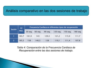 Análisis comparativo en las dos sesiones de trabajo



                         Frecuencia Cardíaca en diferentes tipos de recuperación
               FC
   Sesión
              Máx.
                     30 seg.   60 seg.   90 seg.    120 seg.   150 seg.    180 seg.

     1       183,7   161,9      143       129,3      121,2       115,9      111,7

     2       185,5    158      140,3       128       119,1       111,4      107,8



            Tabla 4: Comparación de la Frecuencia Cardiaca de
              Recuperación entre las dos sesiones de trabajo.
 