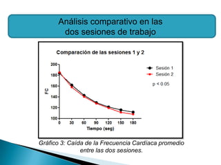 Análisis comparativo en las
       dos sesiones de trabajo




Gráfico 3: Caída de la Frecuencia Cardíaca promedio
               entre las dos sesiones.
 