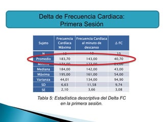 Delta de Frecuencia Cardiaca:
        Primera Sesión

           Frecuencia   Frecuencia Cardíaca
 Sujeto     Cardíaca        al minuto de      ∆ FC
            Máxima            descanso
   N          10                10             10
Promedio    183,70            143,00          40,70
Mínima      174,00            123,00          25,00
Mediana     184,00            142,00          43,00
Máxima      195,00            161,00          54,00
Varianza     44,01            134,00          94,90
  SD         6,63             11,58           9,74
   SE        2,10              3,66           3,08

Tabla 5: Estadística descriptiva del Delta FC
            en la primera sesión.
 
