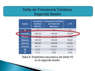 Delta de Frecuencia Cardiaca:
        Segunda Sesión
           Frecuencia   Frecuencia Cardíaca
 Sujeto     Cardíaca        al minuto de      ∆ FC
            Máxima            descanso

   N          10                10             10
Promedio    185,50            140,30          45,20
Mínima      173,00            128,00          18,00
Mediana     185,50            135,00          48,00
Máxima      196,00            162,00          63,00
Varianza     45,17            146,68          153,73
  SD         6,72             12,11           12,40
   SE        2,13              3,83            3,92

Tabla 6: Estadística descriptiva del Delta FC
           en la segunda sesión.
 