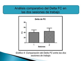 Análisis comparativo del Delta FC en
     las dos sesiones de trabajo




Gráfico 4: Comparación del Delta FC entre las dos
              sesiones de trabajo.
 