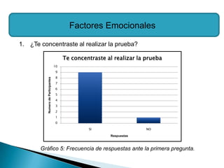 Factores Emocionales

1. ¿Te concentraste al realizar la prueba?

                                         Te concentraste al realizar la prueba
                                    10
                                     9
                                     8
          Numero de Participantes




                                     7
                                     6
                                     5
                                     4
                                     3
                                     2
                                     1
                                     0

                                                  SI                    NO

                                                          Respuestas



       Gráfico 5: Frecuencia de respuestas ante la primera pregunta.
 