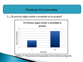 Factores Emocionales

3. ¿Te provocó algún estrés o ansiedad en la prueba?

                                      Te Provoco algun estrés o ansiedad la
                                                     prueba
                                  8

                                  7
        Numero de Participantes




                                  6

                                  5

                                  4

                                  3

                                  2

                                  1

                                  0

                                             SI                     NO

                                                      Respuestas


       Gráfico 7: Frecuencia de respuestas ante la tercera pregunta.
 