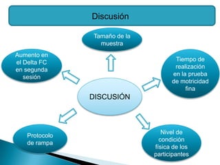 Discusión

               Tamaño de la
                 muestra
Aumento en
el Delta FC                          Tiempo de
en segunda                           realización
   sesión                           en la prueba
                                    de motricidad
                                         fina
               DISCUSIÓN



                                 Nivel de
   Protocolo
                                condición
   de rampa
                              física de los
                              participantes
 