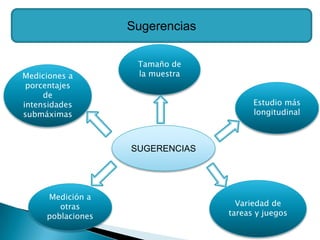 Sugerencias

                    Tamaño de
Mediciones a        la muestra
 porcentajes
     de
intensidades                           Estudio más
submáximas                             longitudinal



                   SUGERENCIAS




     Medición a
        otras                      Variedad de
     poblaciones                 tareas y juegos
 