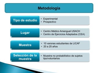 Metodología

                   • Experimental
Tipo de estudio    • Prospectivo


                   • Centro Médico Amengual USACH
    Lugar          • Centro de Ejercicios Adaptados (CEA)


                   • 10 varones estudiantes de LICAF
   Muestra         • 20 a 25 años


Selección de la    • Muestra no probabilístico de sujetos
   muestra           tipo/voluntarios
 