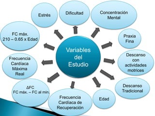 Dificultad   Concentración
                    Estrés
                                                Mental

   Frecuencia
    Cardíaca
    FC máx.                                             Praxia
210 – 0.65 x Edad
    Máxima
                                                         Fina
     Teórica
                                 Variables
                                                        Descanso
   Frecuencia                       del                     con
    Cardíaca                      Estudio               actividades
    Máxima                                               motrices
      Real


           ΔFC
         Delta de                                      Descanso
     FC máx. – FC al min.
        Frecuencia                                     Tradicional
         Cardíaca             Frecuencia     Edad
                              Cardíaca de
                             Recuperación
 