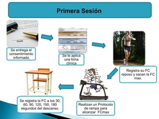 Primera Sesión




 Se entrega el
consentimiento
                                    Se le aplica
  informado
                                     una ficha
                                      clínica

                                                                         Registra su FC
                                                                      reposo y sacan la FC
                                                                              max.




      Se registra la FC a los 30,
        60, 90, 120, 150, 180                 Realizan un Protocolo
       segundos del descanso.                    de rampa para
                                                alcanzar FCmax
 