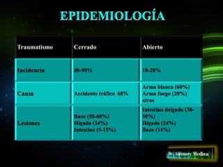 Traumatismo Cerrado Abierto
Incidencia 80-90% 10-20%
Causa Accidente tráfico 68%
Arma blanca (60%)
Arma fuego (20%)
otros
Lesiones
Bazo (50-60%)
Hígado (34%)
Intestino (5-15%)
Intestino delgado (30-
50%)
Hígado (24%)
Bazo (14%)
 