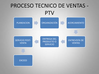 PROCESO TECNICO DE VENTAS -
PTV
PLANEACION ORGANIZACIÓN ACERCAMIENTO
ENTREVISTA DE
VENTAS
ENTREGA DEL
PRODUCTO O
SERVICIO
SERVICIO POST-
VENTA
EXCEED
 