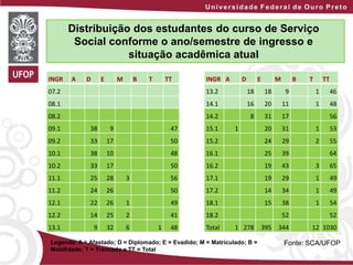 Fonte: SCA/UFOP
Distribuição dos estudantes do curso de Serviço
Social conforme o ano/semestre de ingresso e
situação acad...