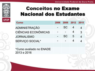 Conceitos no Exame
Nacional dos Estudantes
Curso 2006 2009 2012 2015
ADMINISTRAÇÃO - SC 4 4
CIÊNCIAS ECONÔMICAS - - 4 3
JO...