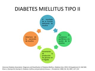American Diabetes Association. Diagnosis and Classification of Diabetes Mellitus. Diabetes Care, 2010; 33 (Supplement 1): S62-S69.
Brian L, Ocampo M, Ocampo G. Diabetes mellitus and periodontal disease. J. Periodontol. 2000, Vol. 44, 2007, 127–153
El resultado
de la función
deficiente de
insulina
Por la
resistencia
periférica a la
acción de la
insulina
Incremento
de la
producción
de glucosa en
el hígado
Deterioro de
la secreción
de insulina
DIABETES MIELLITUS TIPO II
 