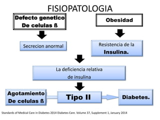 ObesidadDefecto genetico
De celulas ß
Agotamiento
De celulas ß
Tipo II
Resistencia de la
Insulina.
La deficiencia relativa
de insulina
Diabetes.
Secrecion anormal
Standards of Medical Care in Diabetes 2014 Diabetes Care. Volume 37, Supplement 1, January 2014
FISIOPATOLOGIA
 