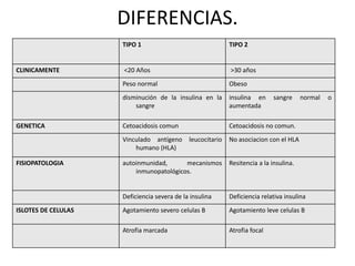 DIFERENCIAS.
TIPO 1 TIPO 2
CLINICAMENTE <20 Años >30 años
Peso normal Obeso
disminución de la insulina en la
sangre
insulina en sangre normal o
aumentada
GENETICA Cetoacidosis comun Cetoacidosis no comun.
Vinculado antígeno leucocitario
humano (HLA)
No asociacion con el HLA
FISIOPATOLOGIA autoinmunidad, mecanismos
inmunopatológicos.
Resitencia a la insulina.
Deficiencia severa de la insulina Deficiencia relativa insulina
ISLOTES DE CELULAS Agotamiento severo celulas B Agotamiento leve celulas B
Atrofia marcada Atrofia focal
 