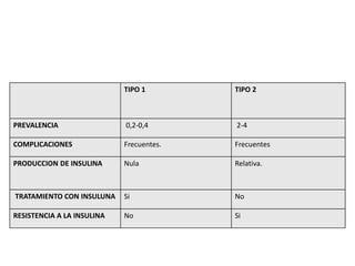 TIPO 1 TIPO 2
PREVALENCIA 0,2-0,4 2-4
COMPLICACIONES Frecuentes. Frecuentes
PRODUCCION DE INSULINA Nula Relativa.
TRATAMIENTO CON INSULUNA Si No
RESISTENCIA A LA INSULINA No Si
 