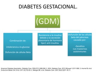 DIABETES GESTACIONAL.
(GDM)
Combinación de:
intolerancia a la glucosa
Disfunción de células Beta
Resistencia a la insulina
debido a la secreción
placentaria de hormona
tipo1 anti-insulina.
Disfunción de las células
beta del páncreas
causada por:
-Genética
-Los trastornos
autoinmunes
American Diabetes Association. Diabetes Care. 2004;27(1):S88-S90. 2. ADA. Diabetes Care. 2013;36(suppl 1):S11-S66. 3. Inturrisi M, et al.
Endocrinol Metab Clin N Am. 2011;40:703-26. 4. Metzger BE, et al. Diabetes Care. 2007;30(2):S251- 60. 5.
 