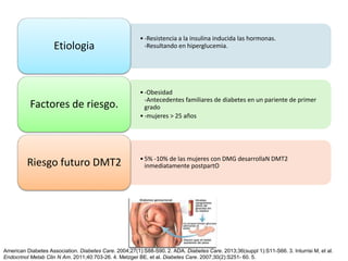•-Resistencia a la insulina inducida las hormonas.
-Resultando en hiperglucemia.Etiologia
•-Obesidad
-Antecedentes familiares de diabetes en un pariente de primer
grado
•-mujeres > 25 años
Factores de riesgo.
•5% -10% de las mujeres con DMG desarrollaN DMT2
inmediatamente postpartORiesgo futuro DMT2
American Diabetes Association. Diabetes Care. 2004;27(1):S88-S90. 2. ADA. Diabetes Care. 2013;36(suppl 1):S11-S66. 3. Inturrisi M, et al.
Endocrinol Metab Clin N Am. 2011;40:703-26. 4. Metzger BE, et al. Diabetes Care. 2007;30(2):S251- 60. 5.
 