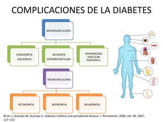 COMPLICACIONES DE LA DIABETES
MACROVASCULARES.
CARDIOPATIA
ISQUEMICA
ACCIDENTE
CEREBROVASCULAR.
ENFERMEDAD
VASCULAR
PERIFERICA.
MICROVASCULARES
RETINOPATIA NEFROPATIA NEUROPATIA.
Brian L, Ocampo M, Ocampo G. Diabetes mellitus and periodontal disease. J. Periodontol. 2000, Vol. 44, 2007,
127–153
 