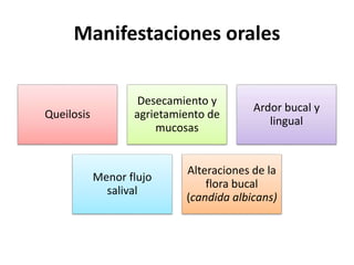 Manifestaciones orales
Queilosis
Desecamiento y
agrietamiento de
mucosas
Ardor bucal y
lingual
Menor flujo
salival
Alteraciones de la
flora bucal
(candida albicans)
 