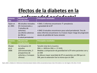 Efectos de la diabetes en la
enfermedad periodontalAutores-
año
Muestra del
estudio/tema
Principales resultados
Taylor et
al. 2001
48 estudios revisados​​:
(41 transversales y
7 estudios de
cohortes).
Los efectos adversos
de DM en
la salud periodontal.
• DM1: 5 informes encontraron ↑ prevalencia
y gravedad de la EP
• DM2: 8 estudios encontraron poca salud periodontal. Tres de
estos informes encontraron 3 a 4 veces mayor riesgo de progresión
severa de pérdida de hueso alveolar
Autores-
año
Muestra del
estudio/tema
Principales resultados
Khader
et al.
2006
Se incluyeron 23
estudios
(18 transversales, 3
prospectivos de
cohortes y 2 ensayos
clínicos)
Tamaño total de la muestra:
DM n = 1835/sin DM n = 17.410).
Medida y comparación de gravedad de la EP entre pacientes con y
sin DM
Se obtuvo mayor severidad de EP en pacientes con DM que sin
DM, pero la extensión fue la misma que sin DM.
Boyd L, Giblin L, Chadbourne D. Bidirectional relationship between diabetes mellitus and periodontal disease: State of the evidence. Can J Den Hygiene. 2012, (46), 2: 93–102
 