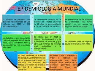 EPIDEMIOLOGIA MUNDIAL
Según la OMS:
El número de personas con
diabetes ha aumentado de 108
millones en 1980 a 422
millones en 2014.
La prevalencia mundial de la
diabetes en adultos (mayores
de 18 años) ha aumentado del
4,7% en 1980 al 8,5% en 2014.
La prevalencia de la diabetes
ha aumentado con mayor
rapidez en los países de
ingresos medianos y bajos.
La diabetes es una importante
causa de ceguera, insuficiencia
renal, IAM, accidente ACV y
amputación de los miembros
inferiores.
Se estima que en 2012 la
diabetes fue la causa directa de
1,5 millones de muertes, y que
otros 2,2 millones de muertes
eran atribuibles a la
hiperglucemia.
La diabetes será la séptima
causa de mortalidad en 2030.
La dieta saludable, la actividad
física regular, el mantenimiento
de un peso corporal normal y la
evitación del consumo de
tabaco previenen la diabetes
de tipo 2 o retrasan su
aparición.
Se puede tratar la diabetes y
evitar o retrasar sus
consecuencias con dieta,
actividad física, medicación y
exámenes periódicos para
detectar y tratar sus
complicaciones.
EPIDEMIOLOGIA MUNDIAL
 