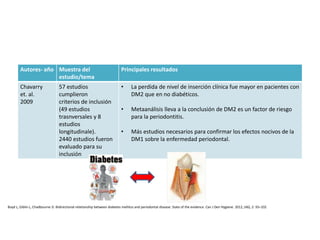 Autores- año Muestra del
estudio/tema
Principales resultados
Chavarry
et. al.
2009
57 estudios
cumplieron
criterios de inclusión
(49 estudios
trasnversales y 8
estudios
longitudinale).
2440 estudios fueron
evaluado para su
inclusión
• La perdida de nivel de inserción clínica fue mayor en pacientes con
DM2 que en no diabéticos.
• Metaanálisis lleva a la conclusión de DM2 es un factor de riesgo
para la periodontitis.
• Más estudios necesarios para confirmar los efectos nocivos de la
DM1 sobre la enfermedad periodontal.
Boyd L, Giblin L, Chadbourne D. Bidirectional relationship between diabetes mellitus and periodontal disease: State of the evidence. Can J Den Hygiene. 2012, (46), 2: 93–102
 