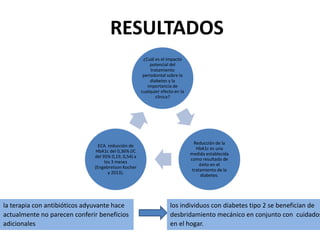 ¿Cuál es el impacto
potencial del
tratamiento
periodontal sobre la
diabetes y la
importancia de
cualquier efecto en la
clinica?
Reducción de la
HbA1c es una
medida establecida
como resultado de
éxito en el
tratamiento de la
diabetes.
ECA reducción de
HbA1c del 0,36% (IC
del 95% 0,19, 0,54) a
los 3 meses
(Engebretson Kocher
y 2013).
la terapia con antibióticos adyuvante hace
actualmente no parecen conferir beneficios
adicionales
RESULTADOS
los individuos con diabetes tipo 2 se benefician de
desbridamiento mecánico en conjunto con cuidados
en el hogar.
 