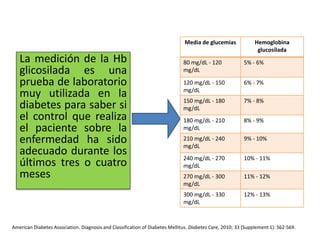 La medición de la Hb
glicosilada es una
prueba de laboratorio
muy utilizada en la
diabetes para saber si
el control que realiza
el paciente sobre la
enfermedad ha sido
adecuado durante los
últimos tres o cuatro
meses
Media de glucemias Hemoglobina
glucosilada
80 mg/dL - 120
mg/dL
5% - 6%
120 mg/dL - 150
mg/dL
6% - 7%
150 mg/dL - 180
mg/dL
7% - 8%
180 mg/dL - 210
mg/dL
8% - 9%
210 mg/dL - 240
mg/dL
9% - 10%
240 mg/dL - 270
mg/dL
10% - 11%
270 mg/dL - 300
mg/dL
11% - 12%
300 mg/dL - 330
mg/dL
12% - 13%
American Diabetes Association. Diagnosis and Classification of Diabetes Mellitus. Diabetes Care, 2010; 33 (Supplement 1): S62-S69.
 