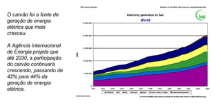 O carvão foi a fonte de geração de energia elétrica que mais cresceu. A Agência Internacional de Energia projeta que até 2030, a participação do carvão continuará crescendo, passando de 42% para 44% da geração de energia elétrica. 