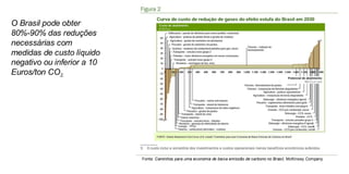 O Brasil pode obter 80%-90% das reduções necessárias com medidas de custo líquido negativo ou inferior a 10 Euros/ton CO 2.  Fonte:  Caminhos para uma economia de baixa emissão de carbono no Brasil , McKinsey Company 