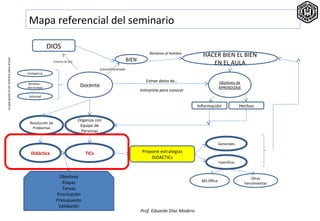 Mapa referencial del seminario

                                                        DIOS
                                                                                                                        Reclama al hombre
                                                                                                                                                 HACER BIEN EL BIEN
                                                                                                            BIEN
Lo que posee el ser humano para actuar




                                                           Creatura de Dios
                                                                                                                                                    EN EL AULA
                                                                                         Conoce/Contempla
                                         Inteligencia

                                                                                                                      Extrae datos de…                       Objetivos de
                                         Sentidos -
                                         Afectividad
                                                                               Docente                                                                       APRENDIZAJE
                                                                                                                   Interpreta para conocer
                                          Voluntad


                                                                                                                                               Información                 Hechos

                                                                              Organiza con
                                           Resolución de
                                                                               Equipo de
                                            Problemas
                                                                               Personas

                                                                                                                                                             Generales

                                           Didáctica                             TICs                               Propone estrategias
                                                                                                                        DiDACTICs
                                                                                                                                                             Específicas


                                                              Objetivos                                                                                                          Otras
                                                                Etapas                                                                           MS Office
                                                                                                                                                                             herramientas
                                                                Tareas
                                                             Priorización
                                                             Presupuesto
                                                              Validación
                                                                                                                   Prof. Eduardo Díaz Madero
 