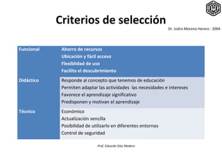 Criterios de selección
                                                                Dr. Isidro Moreno Herero - 2004




Funcional    Ahorro de recursos
             Ubicación y fácil acceso
             Flexiblidad de uso
             Facilita el descubrimiento
Didáctico    Responde al concepto que tenemos de educación
             Permiten adaptar las actividades las necesidades e intereses
             Favorece el aprendizaje significativo
             Predisponen y motivan el aprendizaje
Técnico      Económico
             Actualización sencilla
             Posibilidad de utilizarlo en diferentes entornos
             Control de seguridad

                              Prof. Eduardo Díaz Madero
 