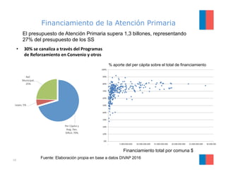 10
•  30%	se	canaliza	a	través	del	Programas	
de	Reforzamiento	en	Convenio	y	otros	
Per	Cápita	y	
Asig.	Des.	
Diﬁcil;	70%	...