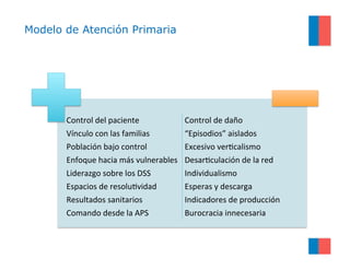 Modelo de Atención Primaria
Control	del	paciente	
Vínculo	con	las	familias	
Población	bajo	control	
Enfoque	hacia	más	vuln...