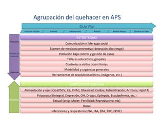 Ciclo	Vital	
Infanel	 Adulto	Mayor	Adulto	Adolescente	Inicio	de	la	Vida	
Niveles	de	
Atención	
Promoción
Urgencias
Psicoso...