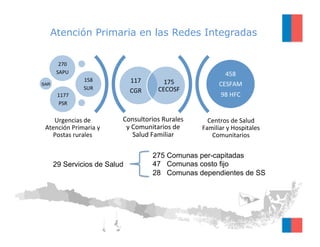 Atención Primaria en las Redes Integradas
Consultorios	Rurales	
y	Comunitarios	de	
Salud	Familiar	
Centros	de	Salud	
Famil...