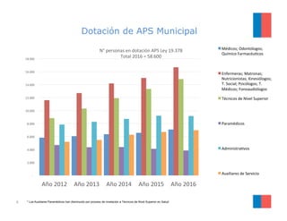 Dotación de APS Municipal
8 * Los Auxiliares Paramédicos han disminuido por proceso de nivelación a Técnicos de Nivel Supe...