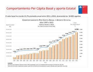 Comportamiento	Per	Cápita	Basal	y	aporte	Estatal		
	1.054		
	1.328			1.426			1.474			1.480			1.503			1.564			1.480		
	1.95...