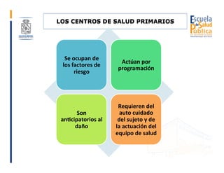 LOS CENTROS DE SALUD PRIMARIOS
Se	ocupan	de	
los	factores	de	
riesgo	
Actúan	por	
programación	
Son	
an>cipatorios	al	
dañ...