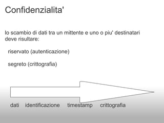 Confidenzialita'

lo scambio di dati tra un mittente e uno o piu' destinatari
deve risultare:

 riservato (autenticazione)

 segreto (crittografia)




  dati   identificazione   timestamp     crittografia
 